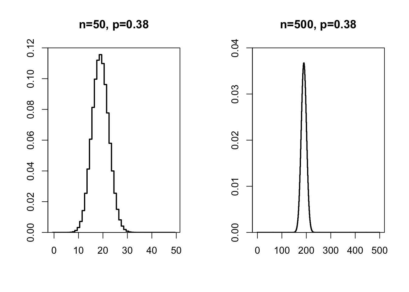 Kansverdeling van een binomiale variabele x met n=50 (links) en n=500 (rechts) en p=.38.