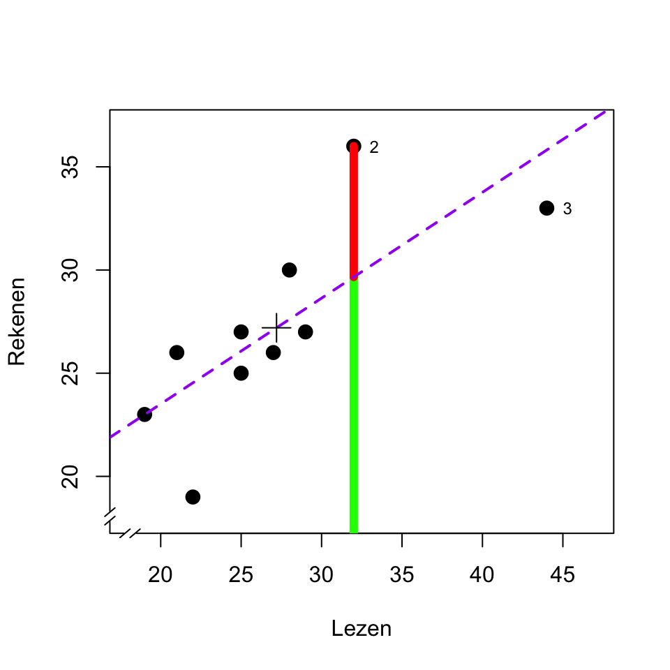 Spreidingsdiagram van de scores van een leestoets en een rekentoets. In het diagram is tevens aangegeven de regressielijn (stippellijn), de voorspelde waarde (groen) en residu (rood) van de rekentoets voor leerling 2, de gemiddelden (plus-symbool), en markeringen voor leerling 2 en 3; zie tekst.