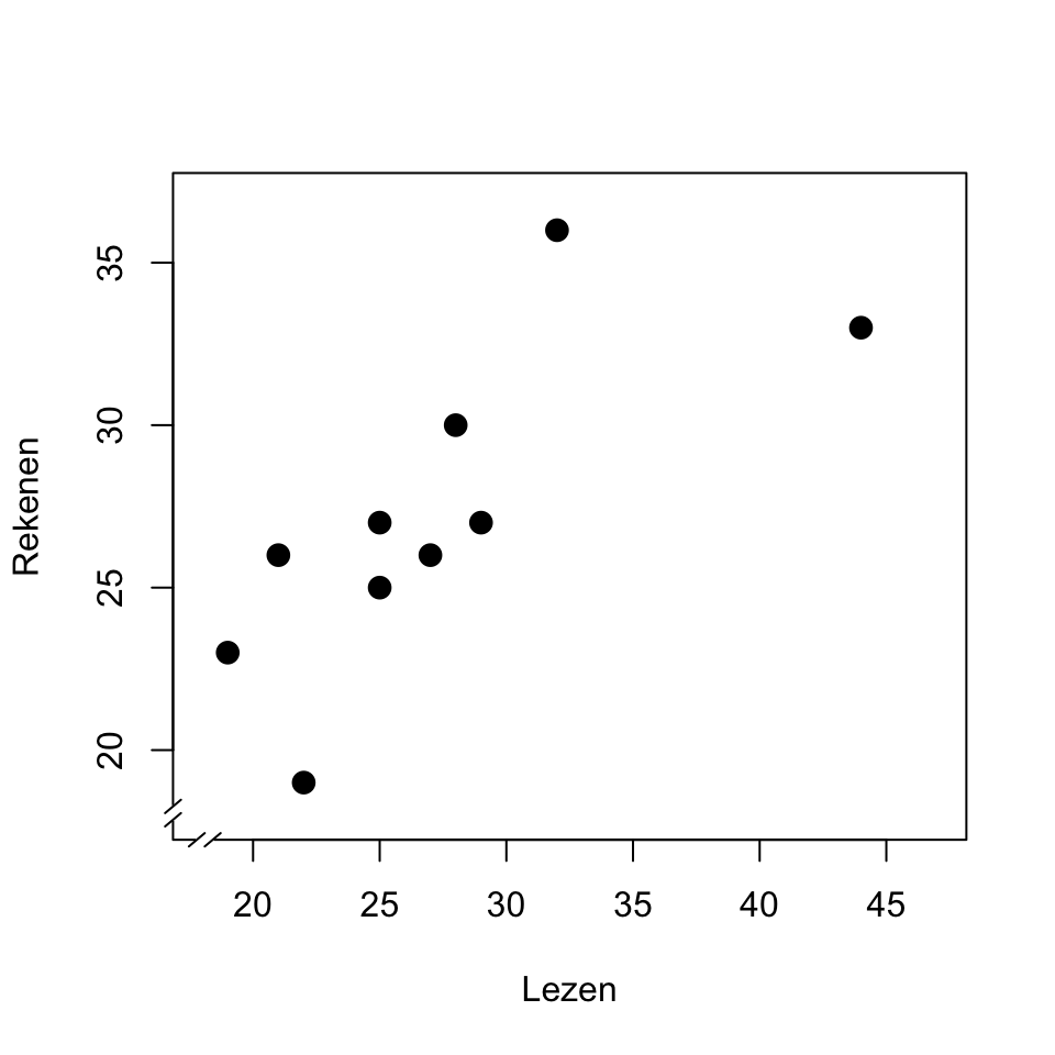 Spreidingsdiagram van de scores van een leestoets en een rekentoets; zie tekst.