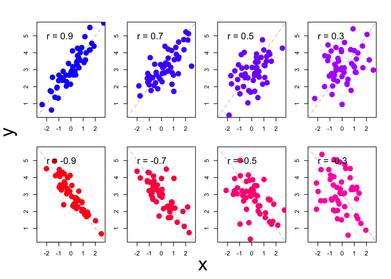 Meerdere spreidingsdiagrammen van observaties met bijbehorende correlatiecoëfficiënten.