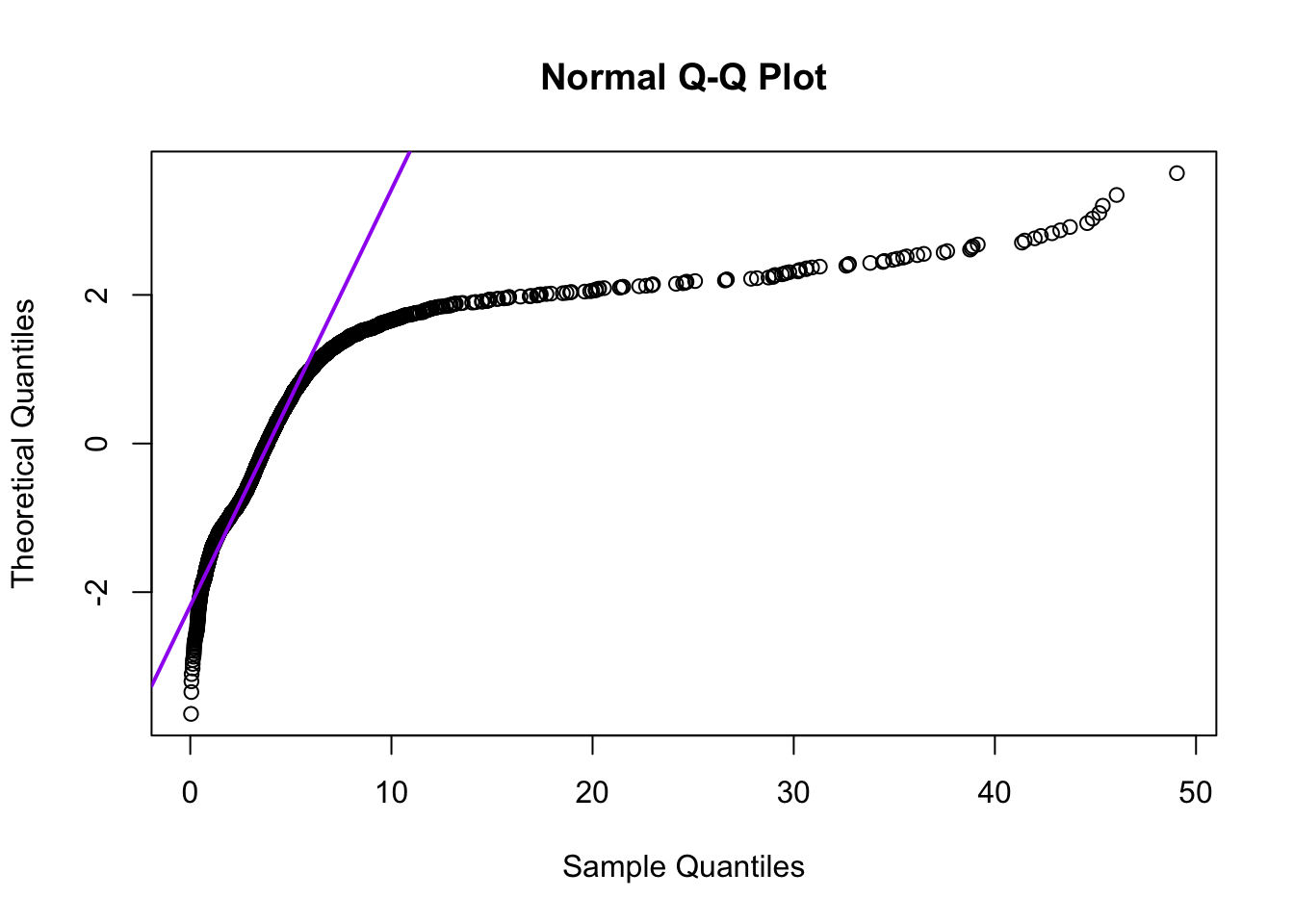 Quantile-quantile-plot van de duren van muzieknummers in mijn digitale muziekbibliotheek.