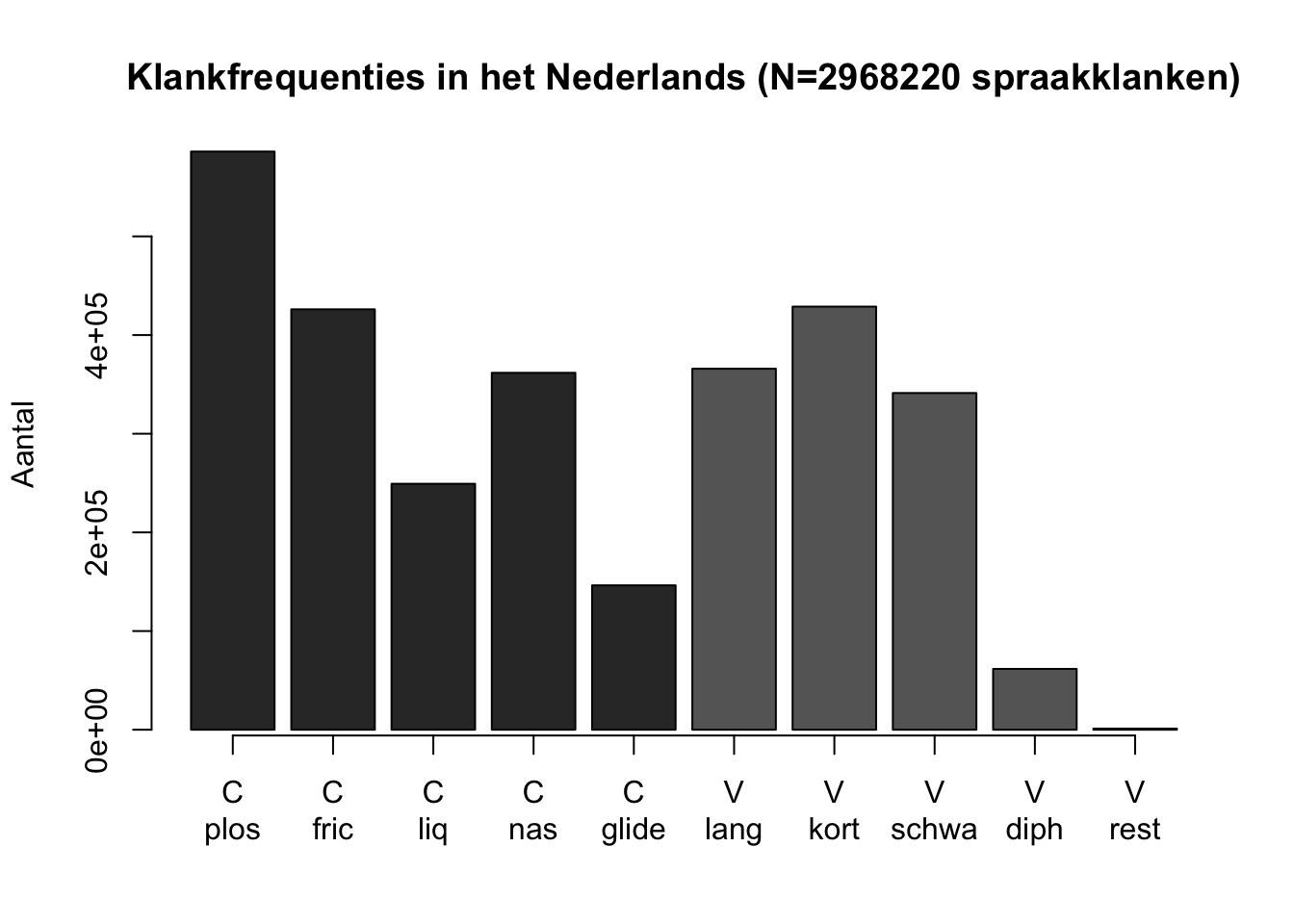 Staafdiagram van de frequentieverdeling van fonologische klasse van spraakklanken in het Corpus Gesproken Nederlands (C=consonant=medeklinker, V=vocaal=klinker).