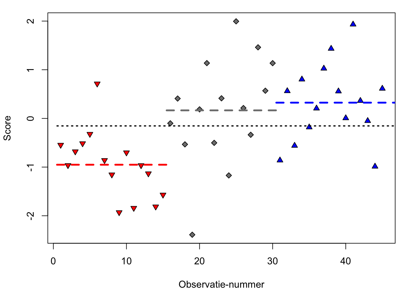 Gesimuleerde observaties van drie experimentele groepen: rood (neerwaartse driehoek), grijs (ruit), en blauw (opwaartse driehoek) (n=15 per groep), met het gemiddelde per groep (in streeplijnen), en met het gemiddelde over alle observaties (stippellijn).