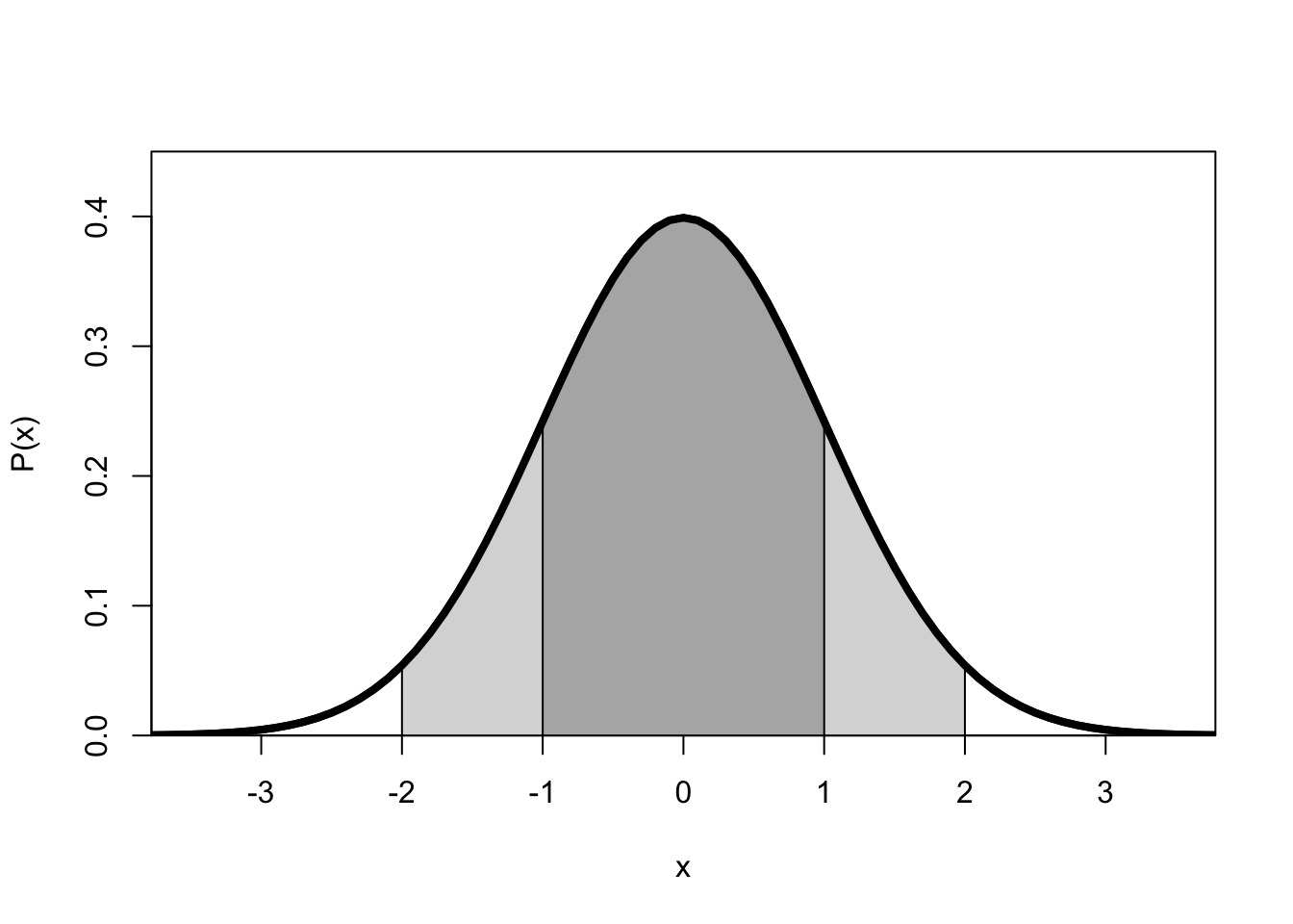 Normale kansverdeling van een variabele x met gemiddelde 0 en standaarddeviatie 1.