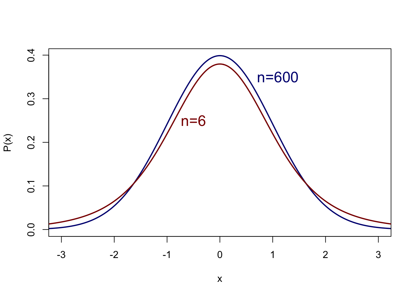 Kansverdeling volgens de t-verdeling van een variabele $x$ met gemiddelde 0 en standaarddeviatie 1, voor n=600 en n=6.