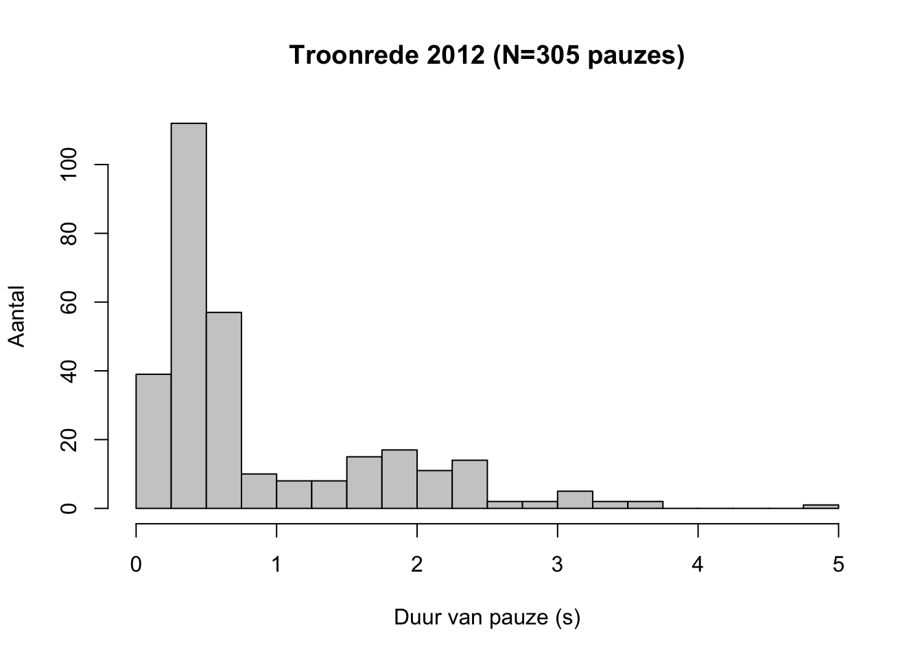 Histogram van de duren van spreekpauzes (in seconden) in de Troonrede van 18 september 2012, voorgelezen door Koningin Beatrix (N=305).