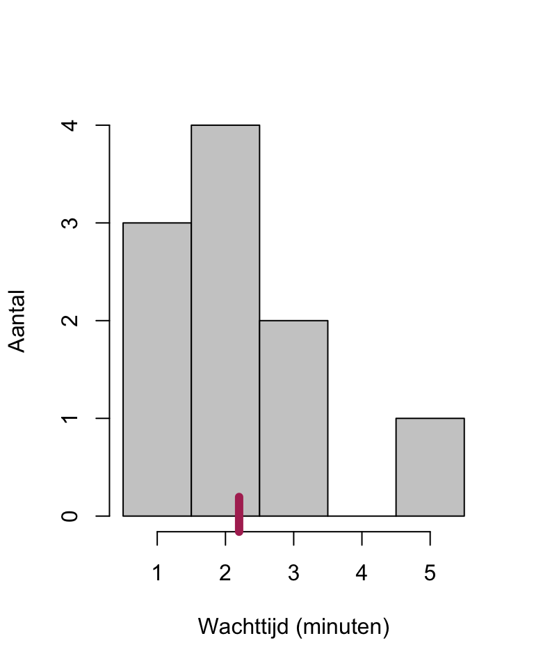 Histogram van N=10 wachttijden, met markering van het gemiddelde.