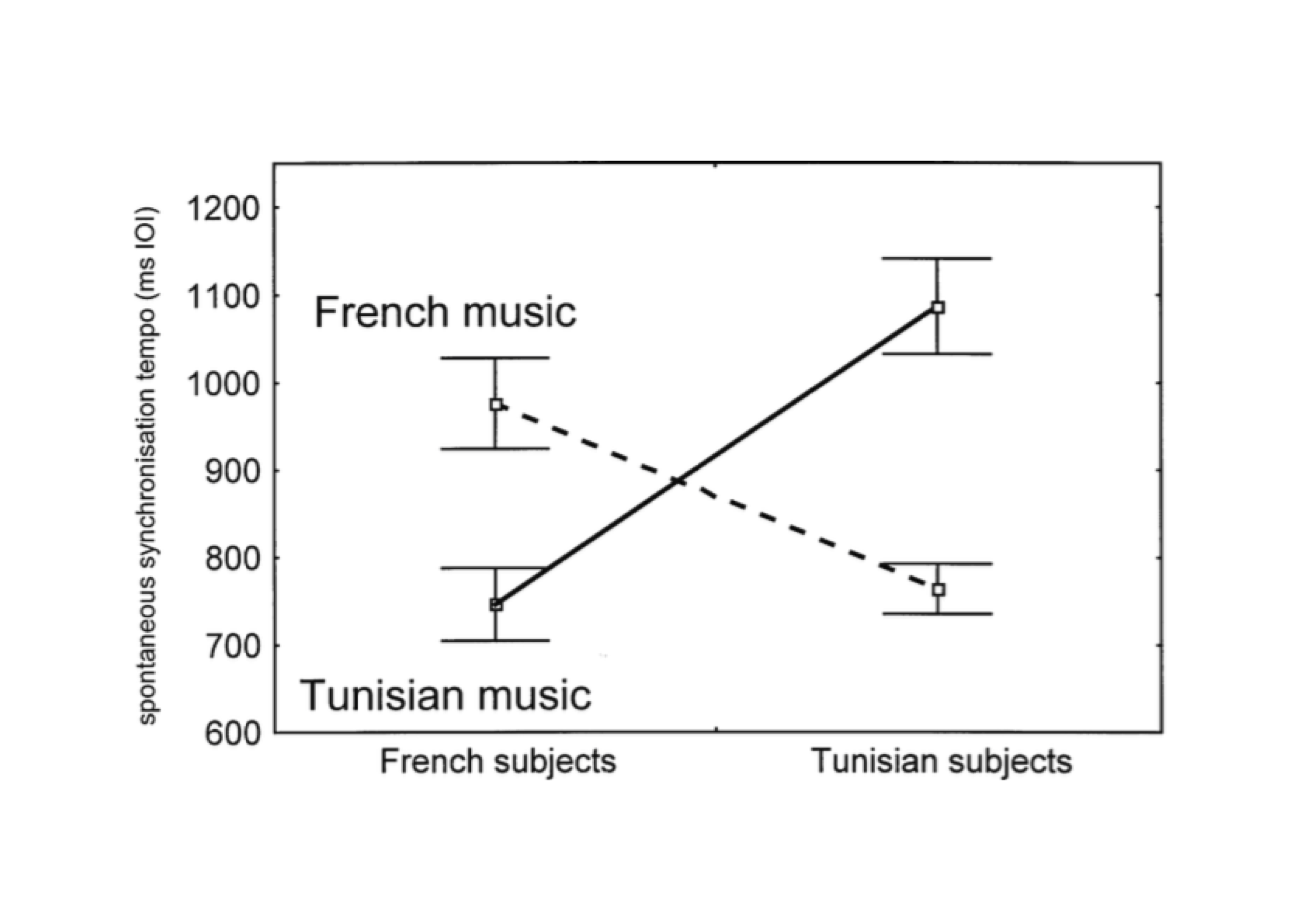 Gemiddelde tijdsafstand tussen tikken (IOI, in ms) voor twee groepen luisteraars en twee muzieksoorten (ontleend aan Drake and Ben El Heni, 2003, Fig.2).