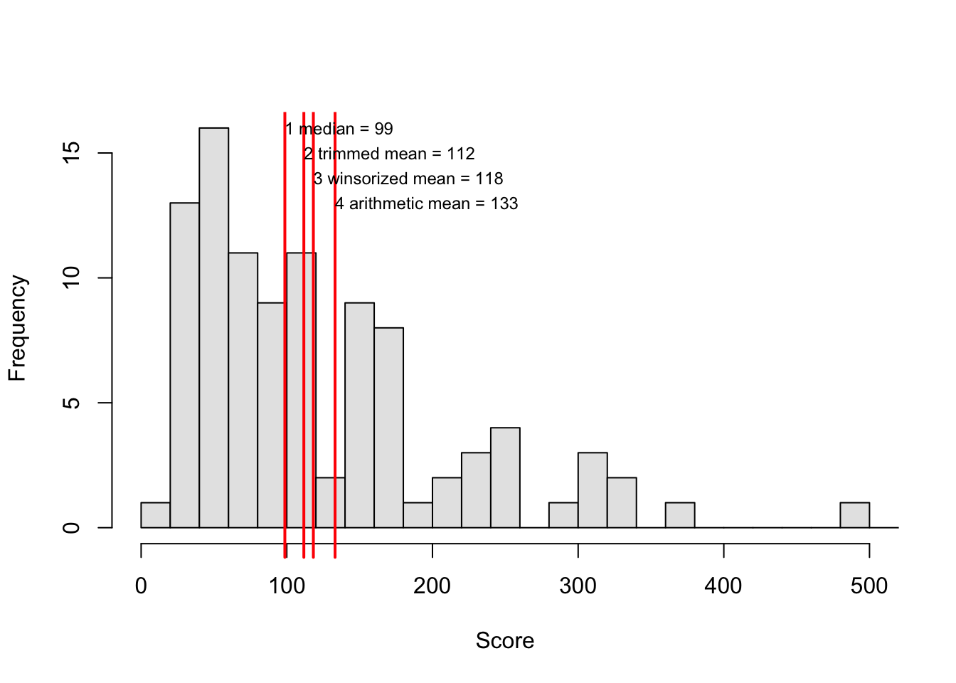 Histogram of a variable with positively skewed (asymmetric) frequency distribution, with (1) the median, (2) the 10% trimmed mean, (3) the 10% winsorized mean, and (4) the arithmetic mean, indicated. The observed scores are marked along the horizontal axis.