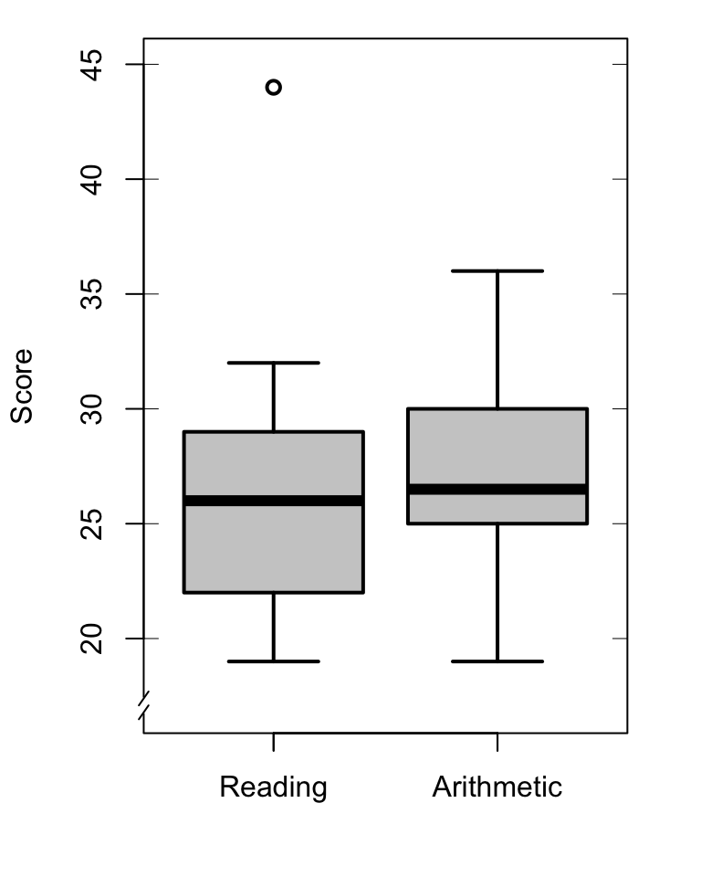 Boxplots of the scores of $N=10$ pupils on the Reading and Arithmetic sections of the CITO test (see Table 9.1), with outliers marked as open circles. The observed scores are marked along the vertical axes.