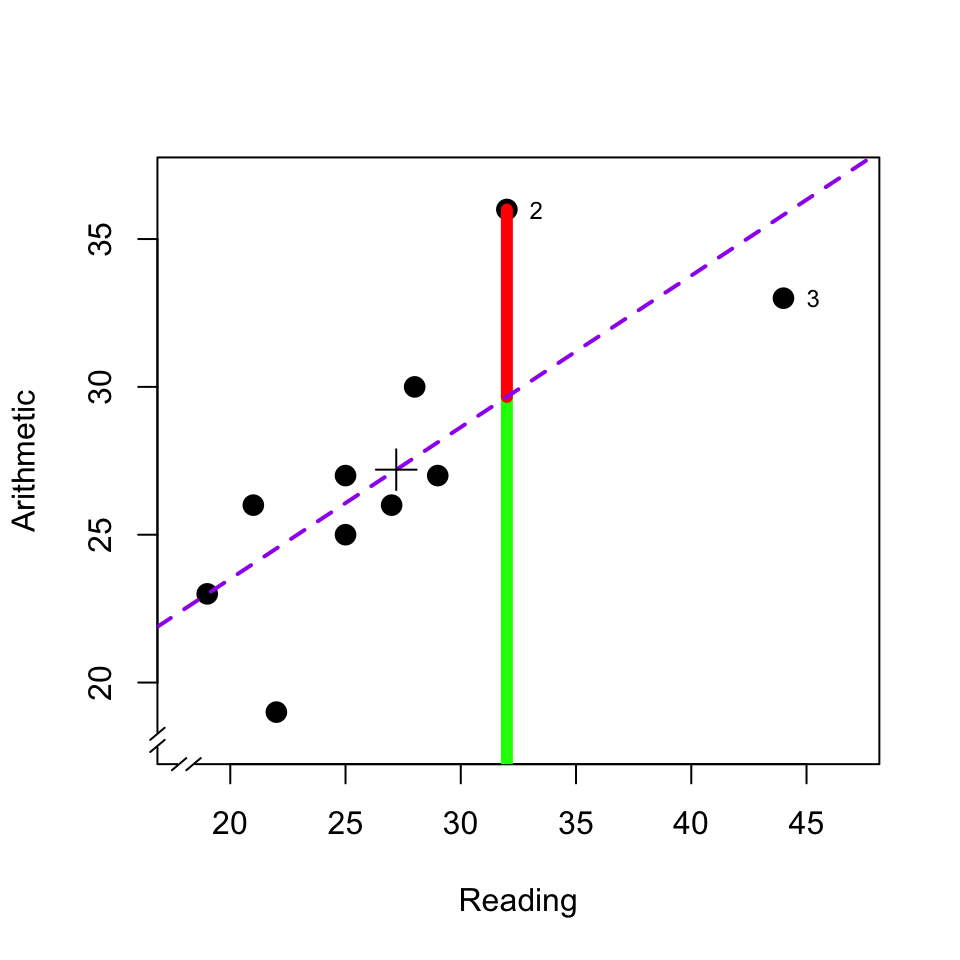 Scatter plot of the scores of a reading test and an arithmetic test. The diagram also indicates the regression line (dashed line), the predicted value (green) and residual (red) of the arithmetic test for pupil 2, the average (plus symbol), and markings for pupil 2 and 3; see text.