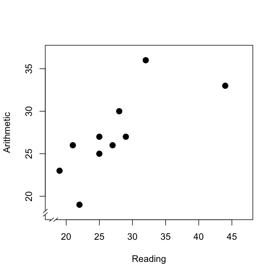 Scatter plot of the scores of a reading test and an arithmetic test; see text.