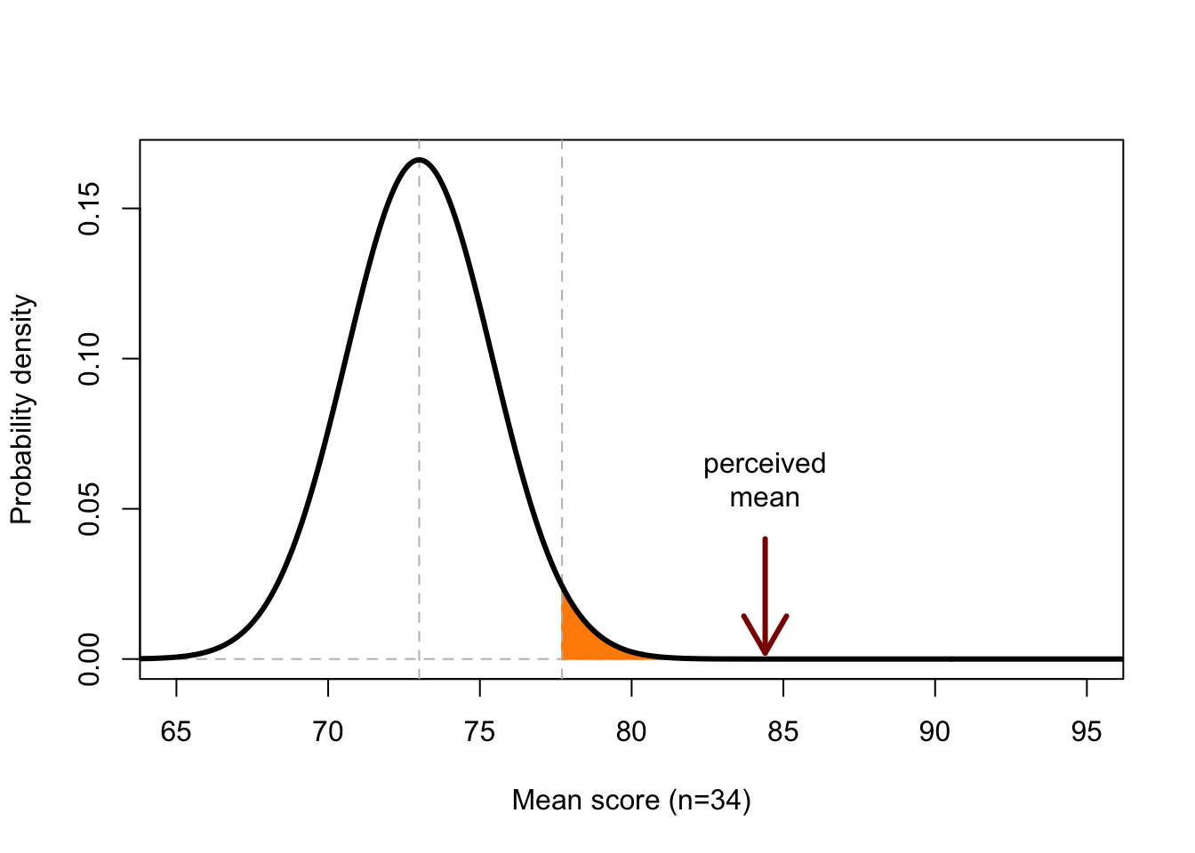 Probability distribution of the mean score from a sample (n=34) with a population mean 73 and population s.d. 14. The coloured area covers 5% of the total area under the curve; outcomes along the X-axis of this area thus have a probability of at most 5% of occurring if H0 is true.