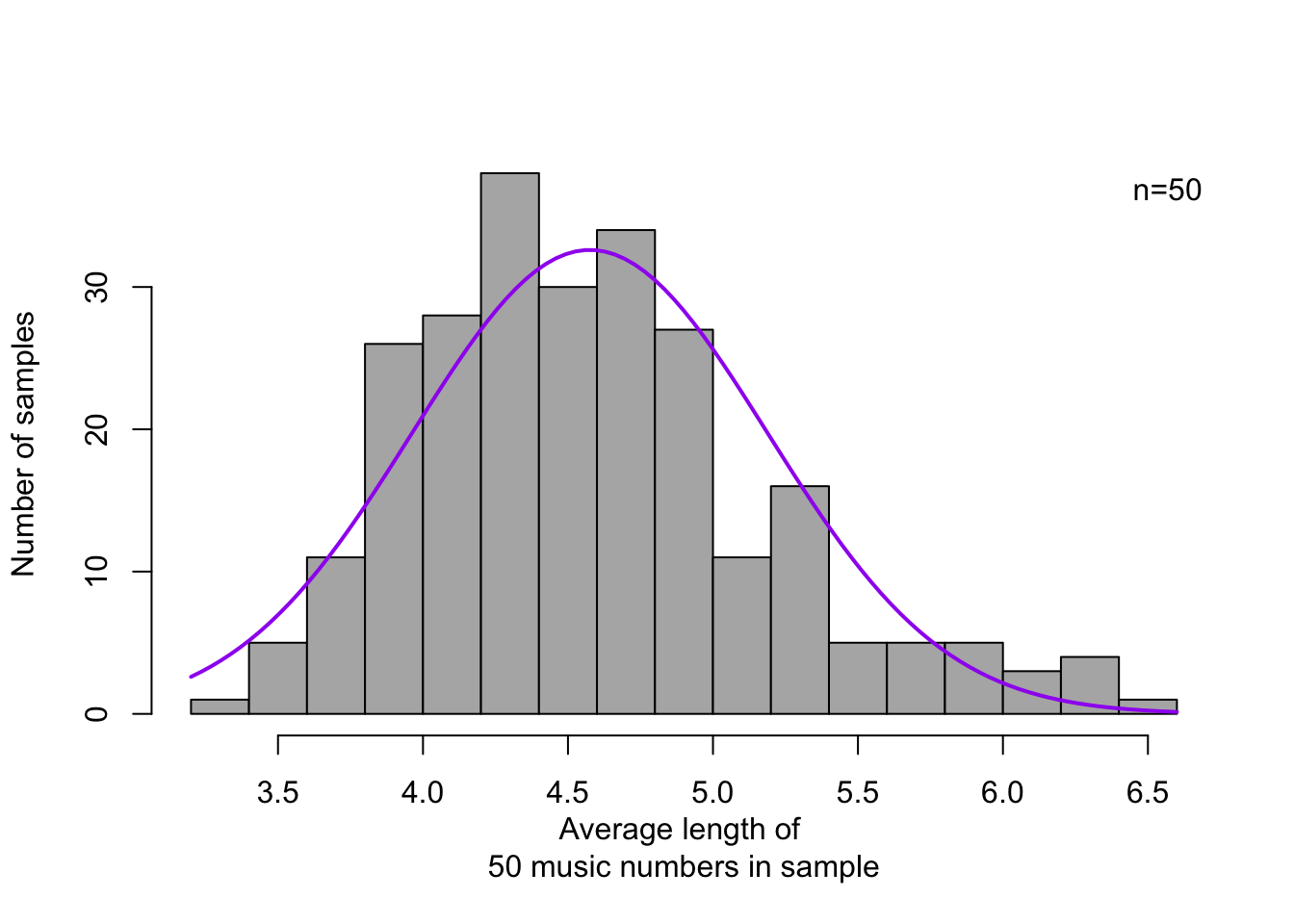 Frequency distribution of 250 averages, each over a random sample of $n=50$ music numbers (the dependent variable is the length of a music number, in minutes). The matching normal distribution is shown as a fluid curve.