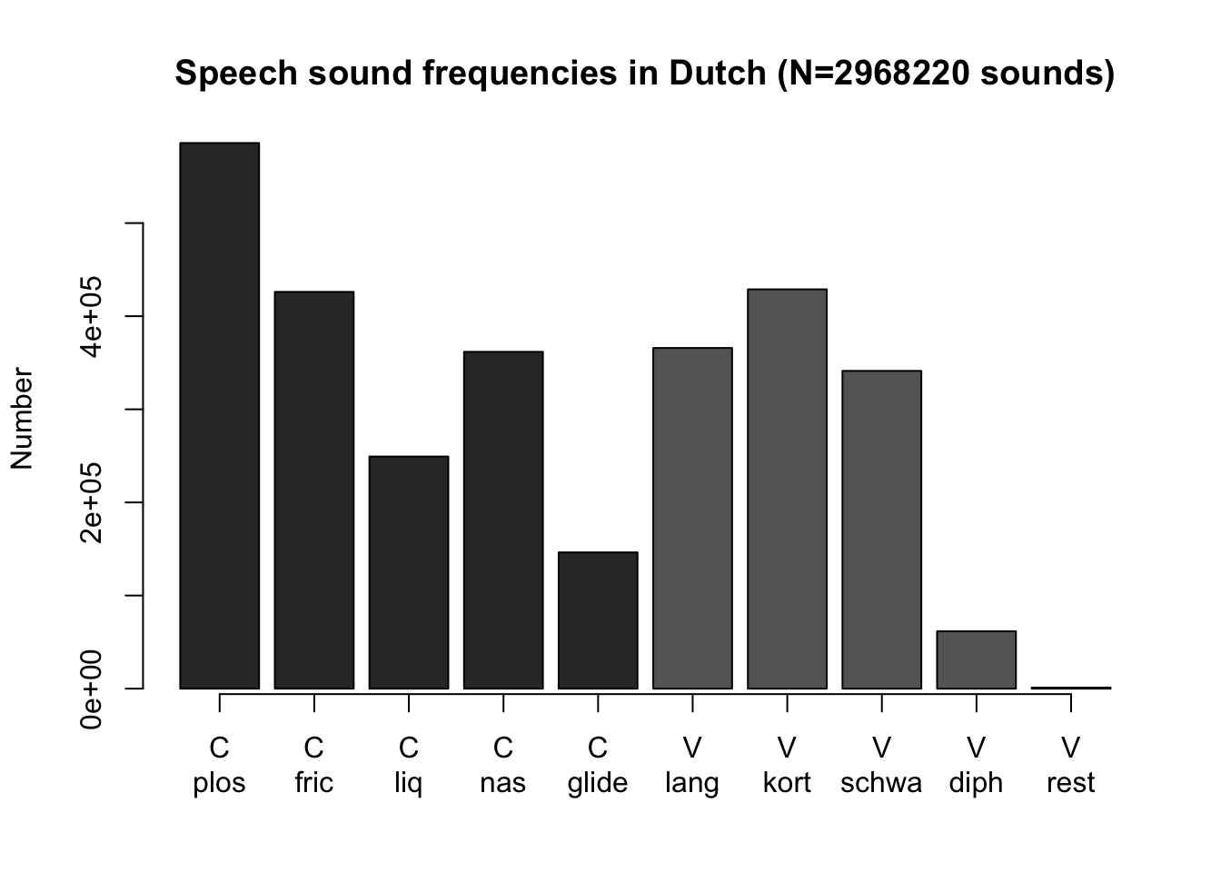 Bar chart of the frequency distribution of phonological class of speech sounds in the Corpus of Spoken Dutch (C=consonant, V=vowel).