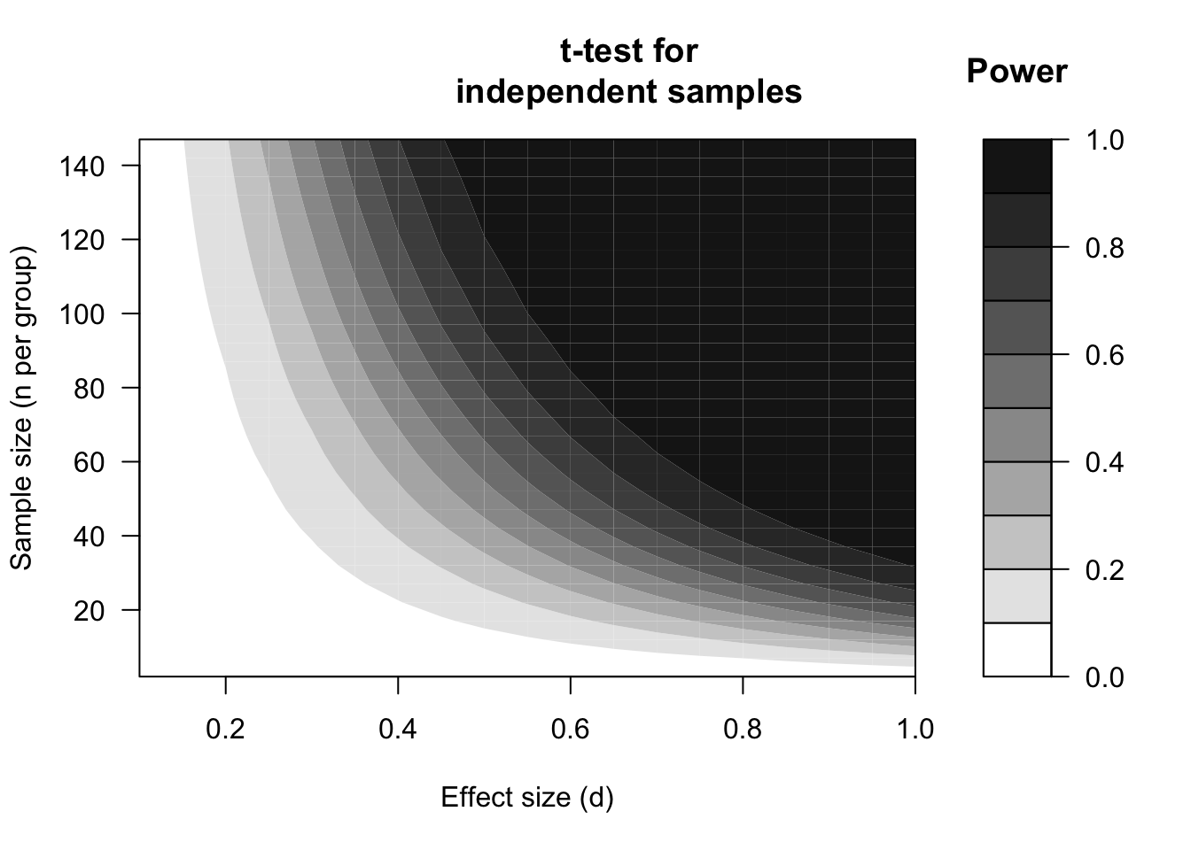 Power expressed in contours (see shading), dependent on the standardised effect size (d) and sample size according to a two-sided t-test for unpaired, independent observations, with two-sided significance level alpha=.01.