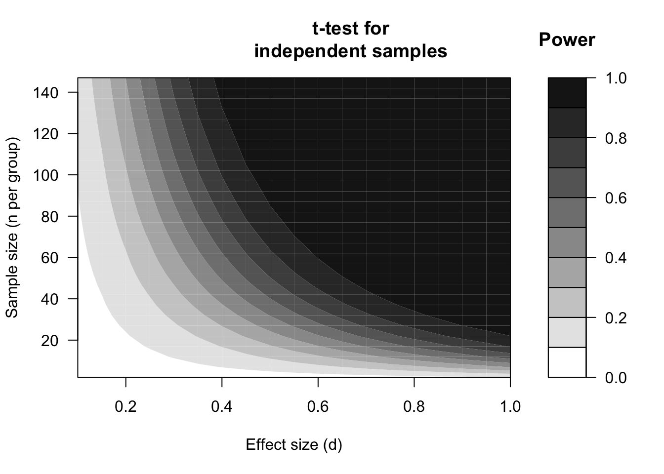 Power expressed in contours (see graduation), dependent on the standardised effect size (d) and the sample size (n), according to a two-sided t-test for unpaired, independent observations with significance level alpha=.05.