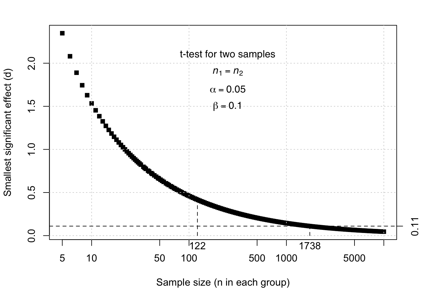 Relation between the sample size and the smallest effect (d) that is significant according to a *t*-test for unpaired, independent observations, with errors probabilities alpha=.05 and beta=.10.