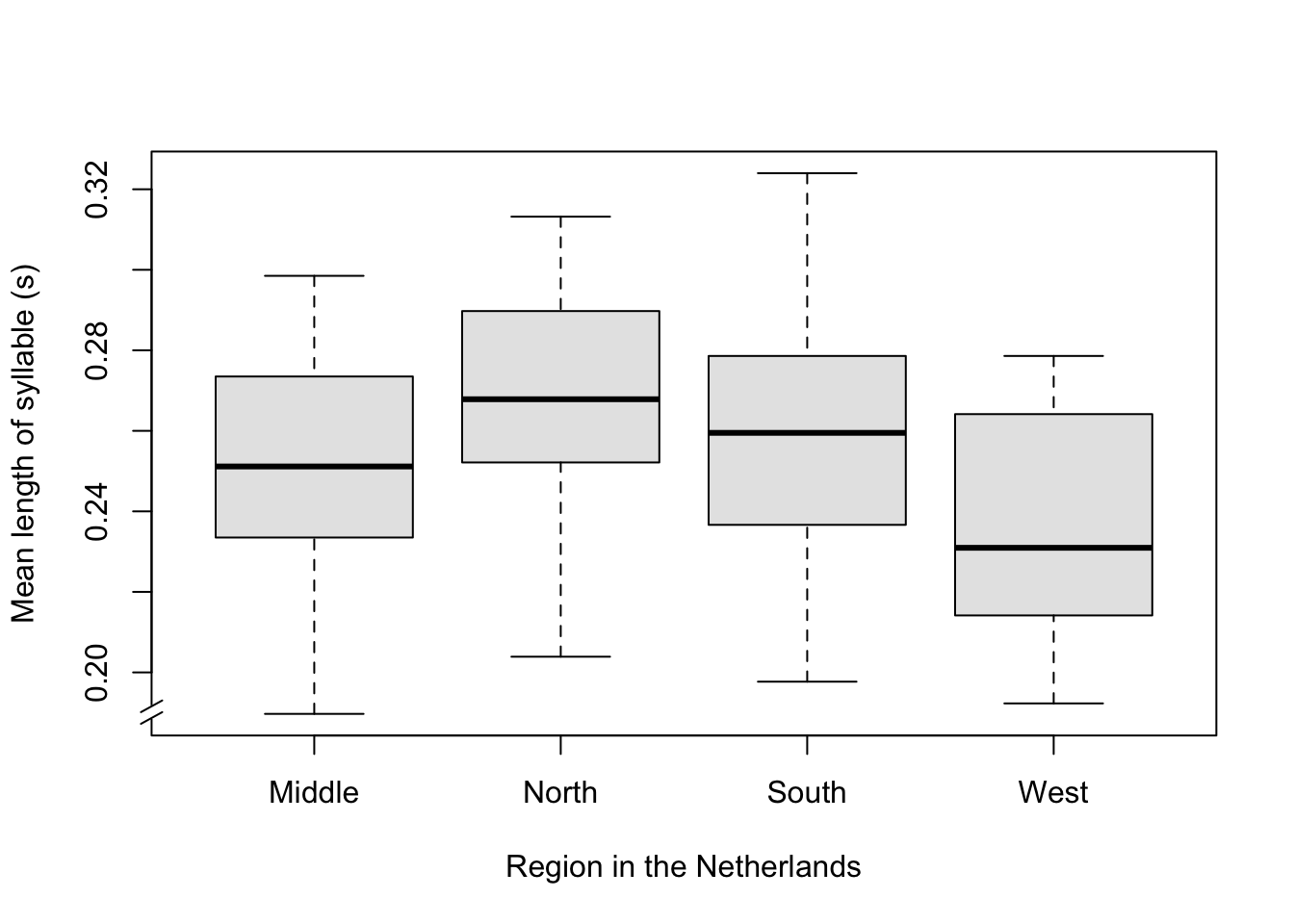 Boxplot of the mean length of syllable, split up according to region of origin of the speaker.