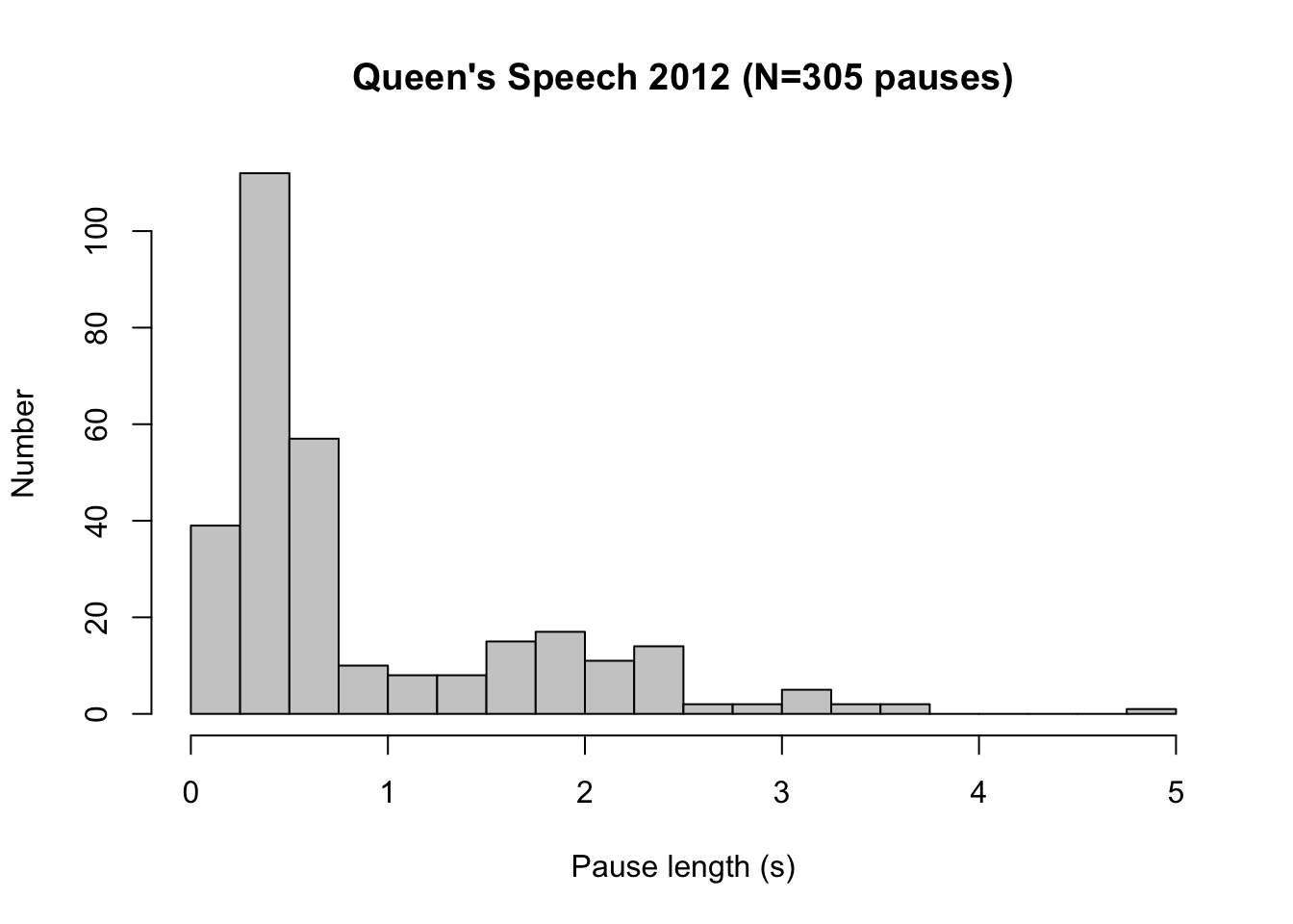 Histogram for the lengths of pauses (in seconds) in the Queen's Speech of 18 September 2012, read by Queen Beatrix (N=305).