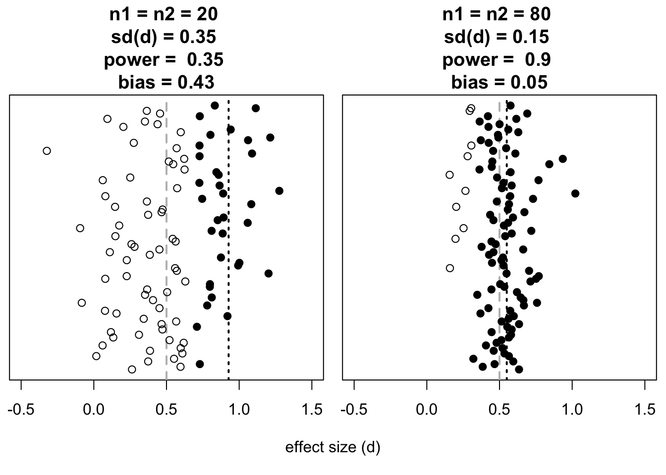 Effect sizes (along the horizontal axis) found in simulated experiments (two-sided t-test for independent observations, alpha=.05), broken down according to sample size (left $n=20$, right $n=80$) and according to testing result (dark symbols: significant; light symbols: not significant). The true effect size between groups is always $d=0.5$, indicated by the grey dashed line. The mean effect size found from the significant outcomes is referred to with the black dashed line. For each sample size, 100 simulations have been carried out (long vertical axis).