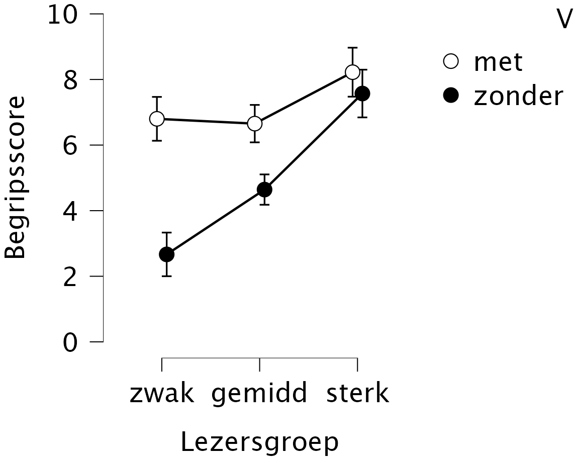 Average comprehension score (along Y axis, with 95% confidence intervals), for text versions with (met) and without (zonder) structure markers, for weak (zwak), average (gemidd) and strong (sterk) readers (after Van Dooren, Van den Bergh and Evers-Vermeul, 2012).