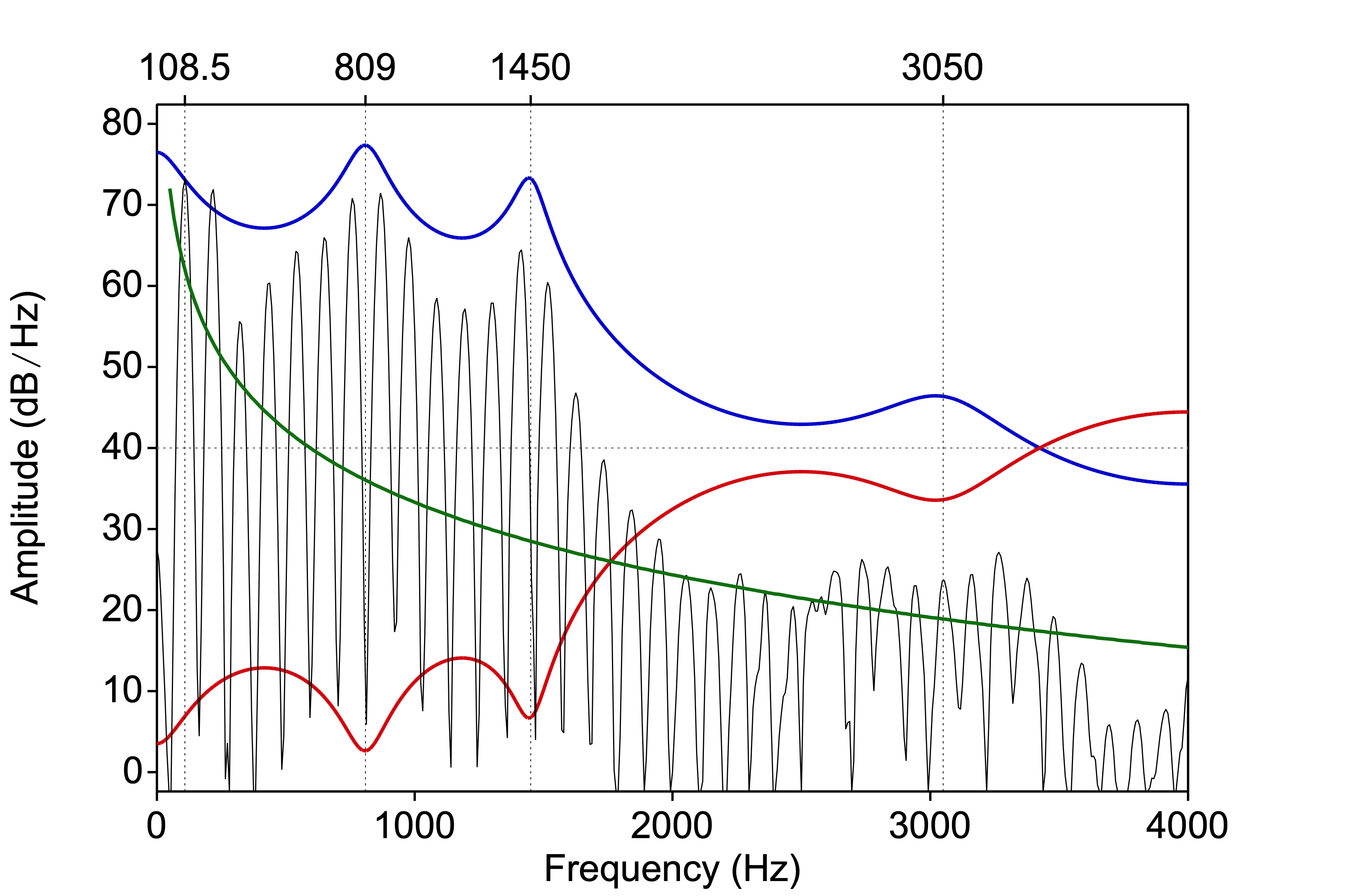 Spectrum of an [a] vowel, overlaid with (green) the assumed spectral slope of the glottal source, (red) the inverse LPC filter, and (blue) the resulting LPC spectral envelope